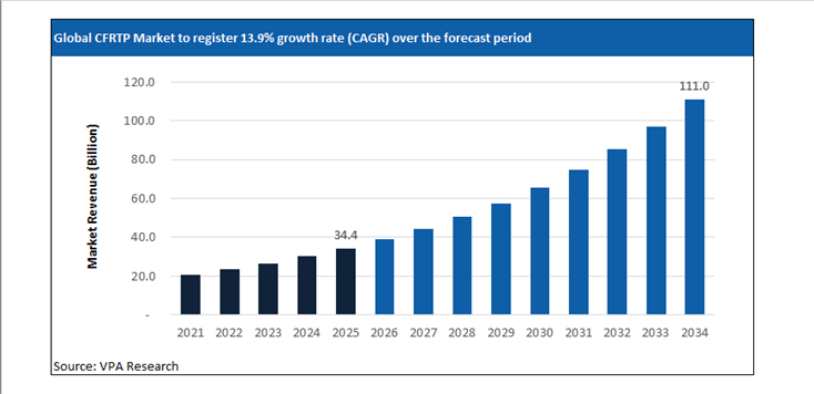 cfrtp market size forecast 2021 to 2034